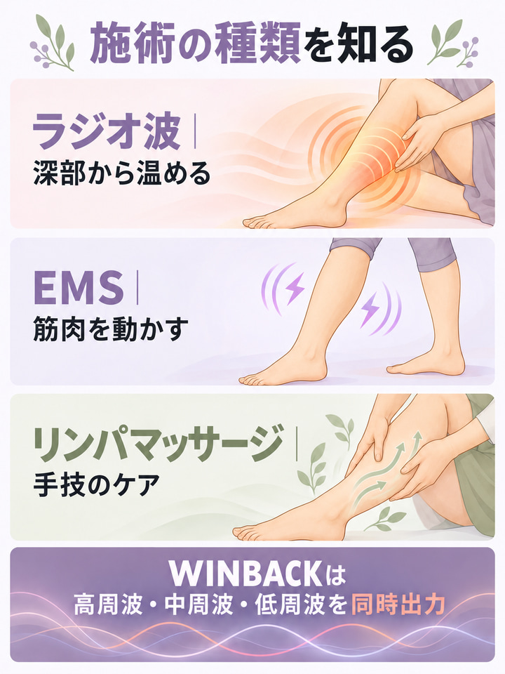 施術の種類を知る。ラジオ波｜深部から温める。EMS｜筋肉を動かす。リンパマッサージ｜手技のケア。WINBACKは。高周波・中周波・低周波を同時出力