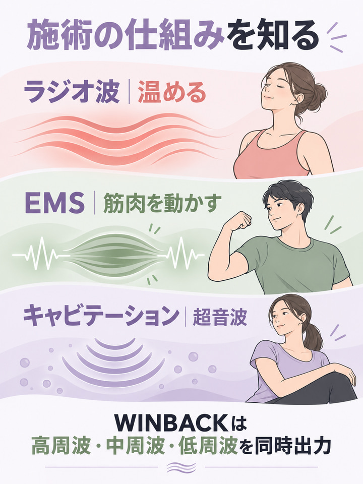施術の仕組みを知る。ラジオ波｜温める。EMS｜筋肉を動かす。キャビテーション｜超音波。WINBACKは。高周波・中周波・低周波を同時出力