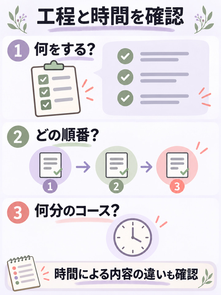 工程と時間が、具体的に説明されているか