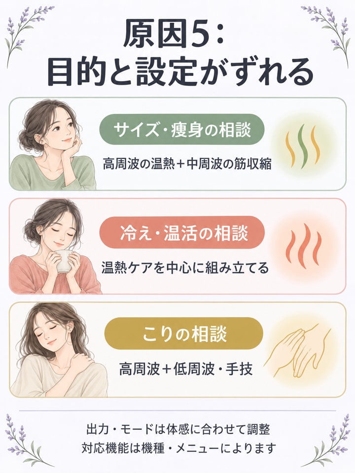 痩身・冷えや温活・こりの目的に合わせて周波数や施術設定を相談する図
