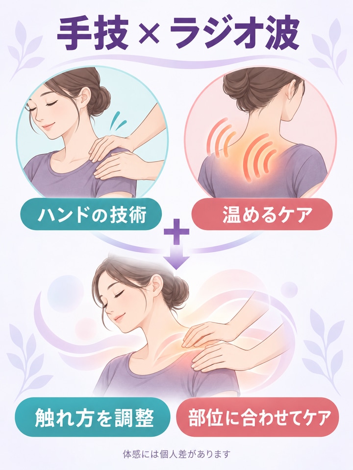 ハンドの技術とラジオ波を組み合わせて期待できることを整理した図