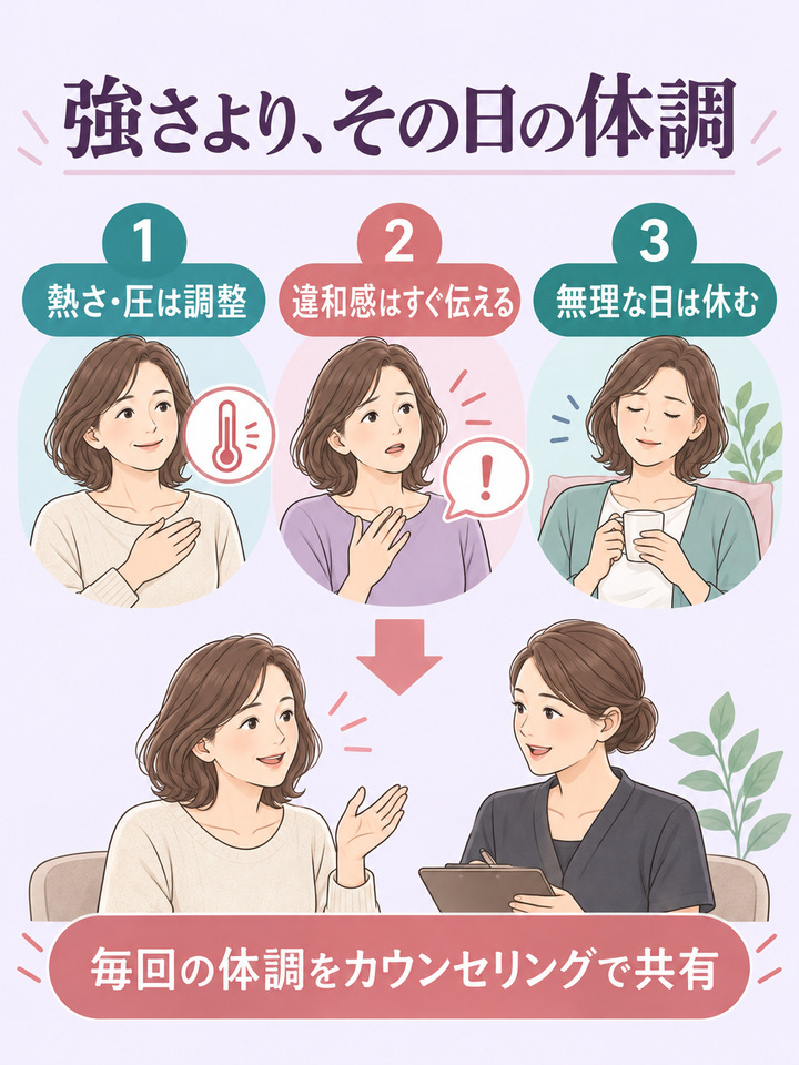 施術の熱さや圧を調整し、違和感と毎回の体調を共有する図