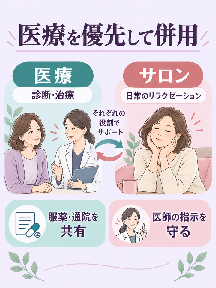 医療の診断・治療とサロンの日常のリラクゼーションの役割を区別する図