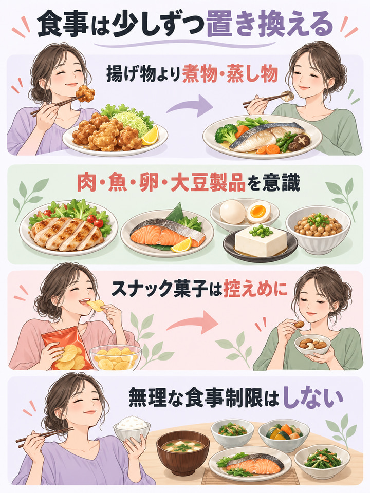食事は、脂質を控えてたんぱく質をしっかりとる