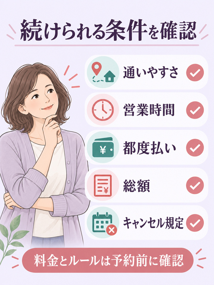 通いやすさ・営業時間・都度払い・総額・キャンセル規定を確認する図