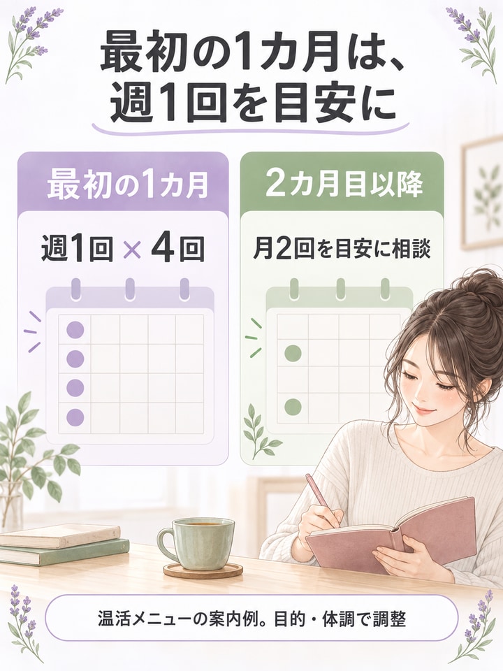 最初の1カ月は週1回を目安に、その後は目的や体調に合わせて頻度を相談する図