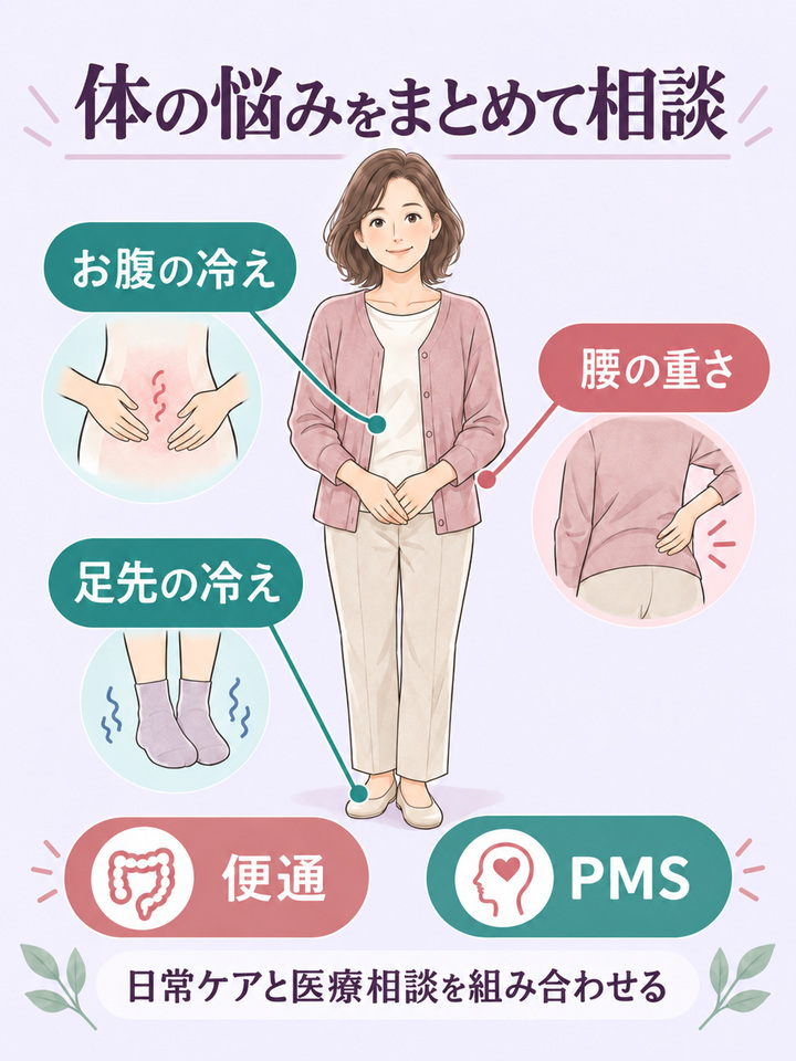 お腹の冷え・腰の重さ・足先の冷えと便通・PMSの悩みをまとめた相談図