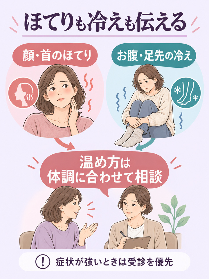 顔や首のほてりとお腹や足先の冷えを伝え、温め方を体調に合わせて相談する図