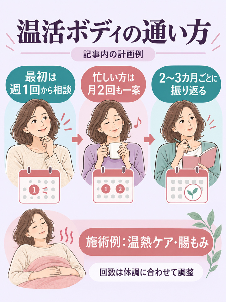 温活ボディの通い方を体調に合わせて調整する記事内の計画例