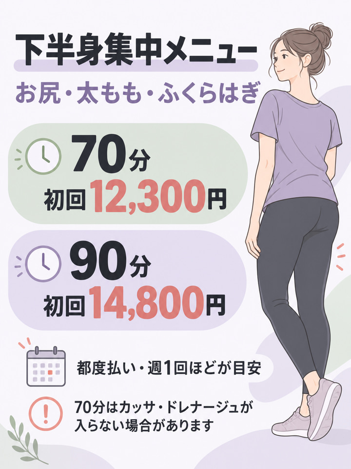 下半身集中メニュー。お尻・太もも・ふくらはぎ。70分　初回12,300円。90分　初回14,800円。都度払い・週1回ほどが目安。70分はカッサ・ドレナージュが。入らない場合があります