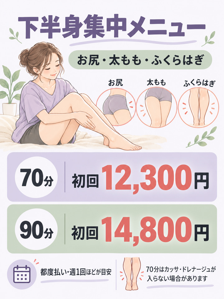 下半身集中メニュー。お尻・太もも・ふくらはぎ。70分　初回12,300円。90分　初回14,800円。都度払い・週1回ほどが目安。70分はカッサ・ドレナージュが。入らない場合があります