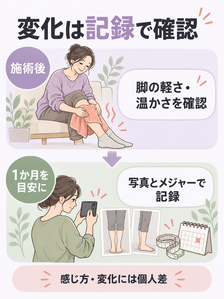 変化は記録で確認。施術後。脚の軽さ・温かさを確認。1か月を目安に。写真とメジャーで記録。感じ方・変化には個人差