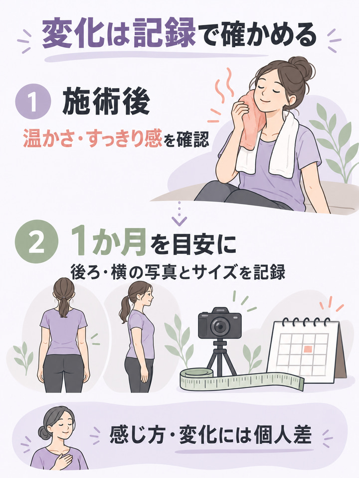 変化は記録で確かめる。施術後。温かさ・すっきり感を確認。1か月を目安に。後ろ・横の写真とサイズを記録。感じ方・変化には個人差
