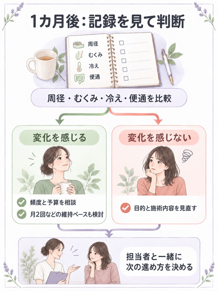 1カ月後の周径・むくみ・冷え・便通の記録を比較し、次の通い方を相談する図