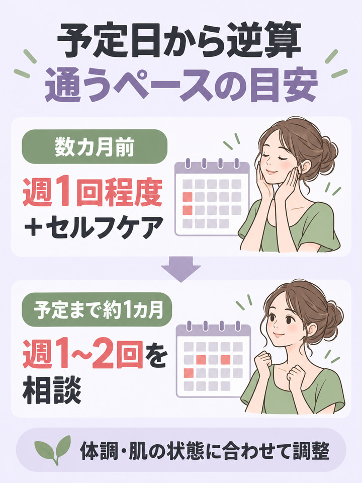 背中を見せる予定がある人は、逆算して通うペースを決める