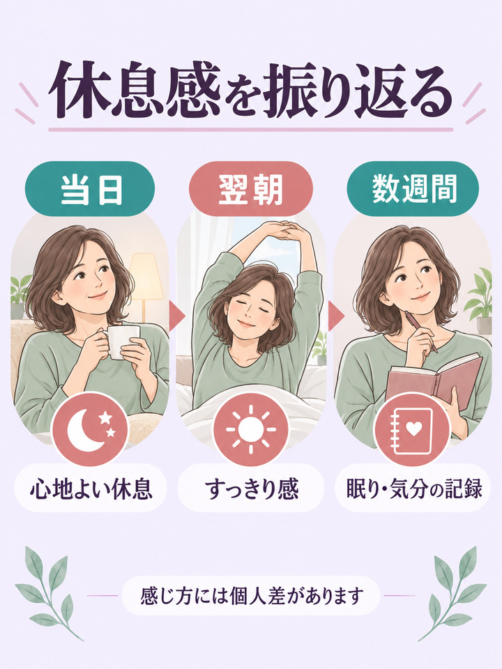 当日・翌朝・数週間の休息感や眠り・気分を記録する図