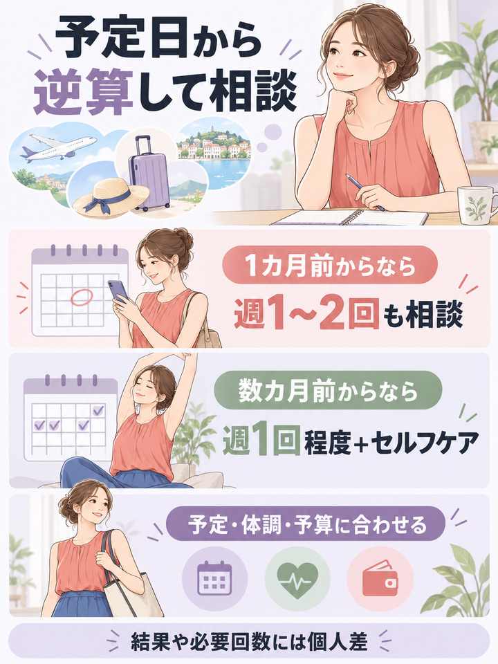 結婚式などの予定がある人は、逆算して通うペースを決める