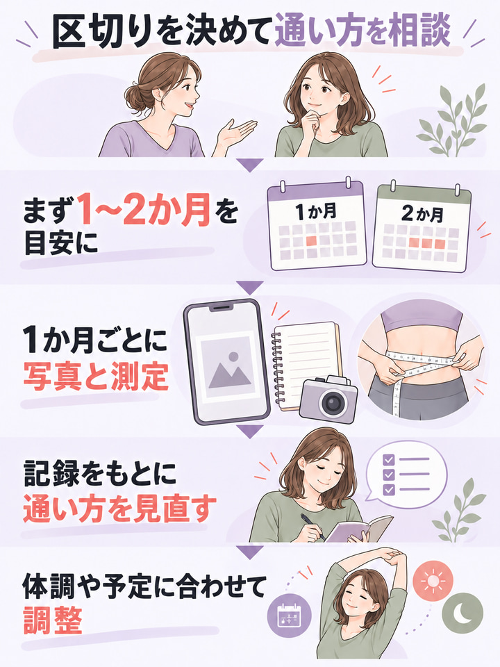 1〜2か月を目安に、通うペースを決める