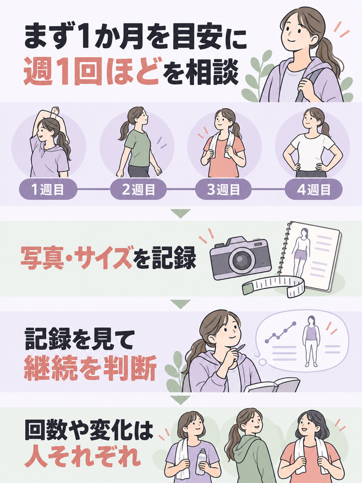 まず1か月を目安に。週1回ほどを相談。1週目　2週目　3週目　4週目。写真・サイズを記録。記録を見て継続を判断。回数や変化は人それぞれ