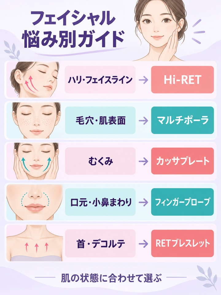 小顔・エイジングケアの悩みに使われるパーツを整理した図