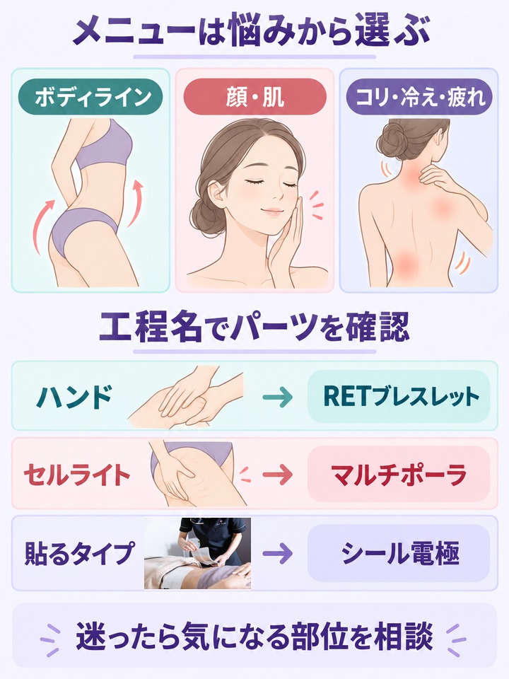 悩み別のメニュー一覧から絞り込むを整理した図